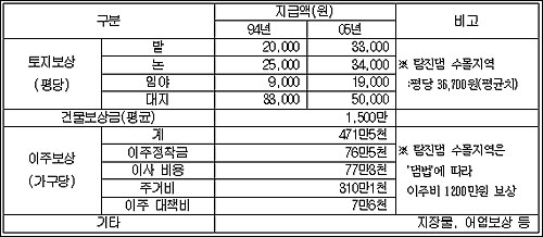 <표1> 화원관광단지 지목별 보상내역 